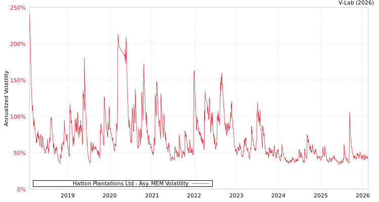 graph of Hatton Plantations Ltd AMEM