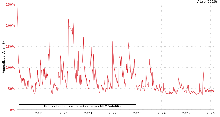 graph of Hatton Plantations Ltd APMEM