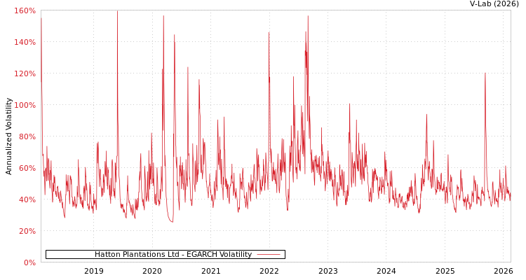 graph of Hatton Plantations Ltd EGARCH