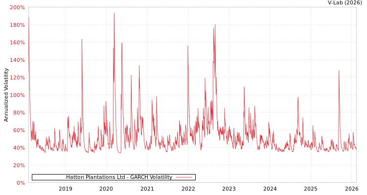 graph of Hatton Plantations Ltd GARCH