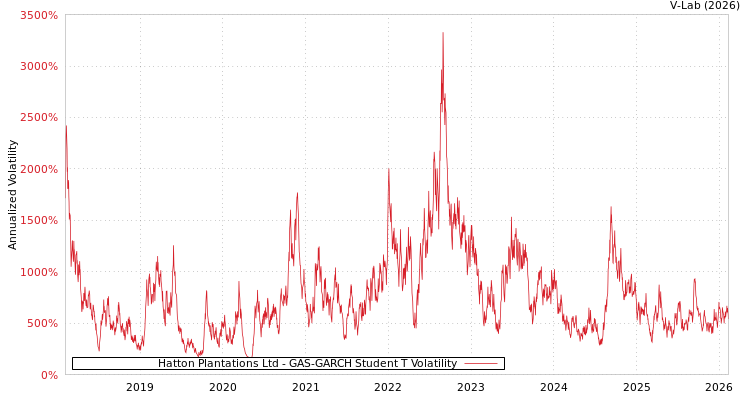 graph of Hatton Plantations Ltd GAS-GARCH-T