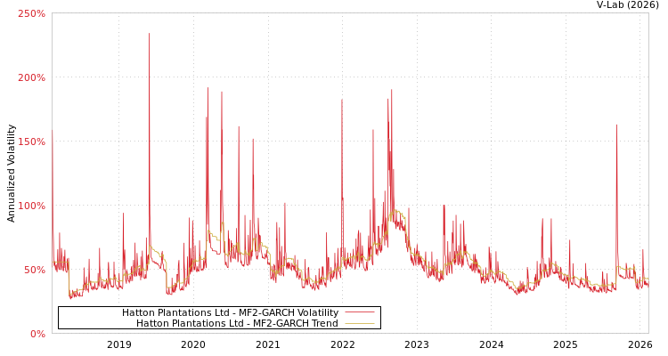 graph of Hatton Plantations Ltd MF2-GARCH