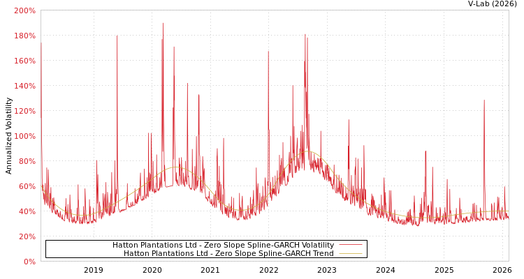 graph of Hatton Plantations Ltd S0GARCH