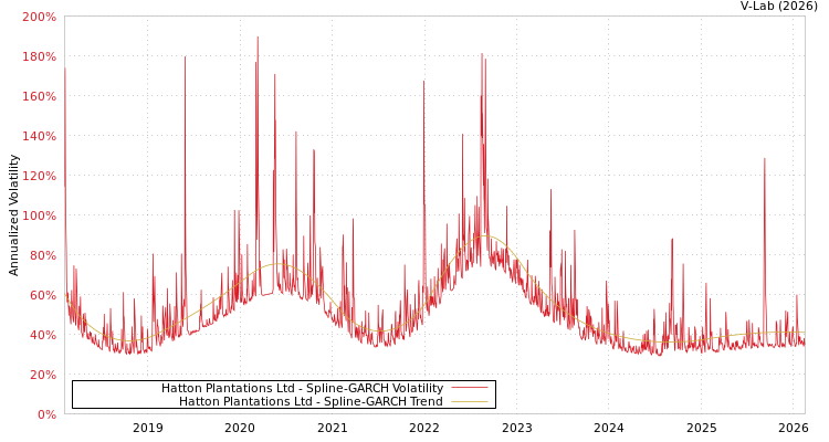 graph of Hatton Plantations Ltd SGARCH