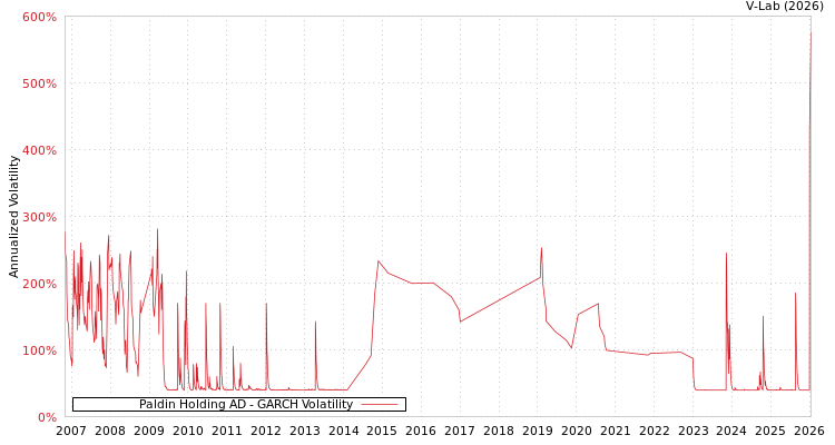 graph of Paldin Holding AD GARCH
