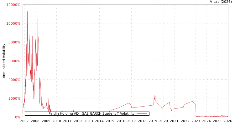 graph of Paldin Holding AD GAS-GARCH-T