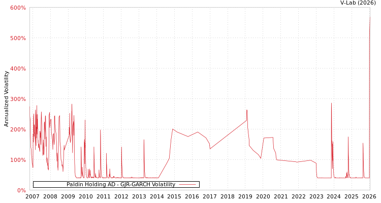 graph of Paldin Holding AD GJR-GARCH