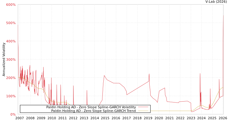 graph of Paldin Holding AD S0GARCH