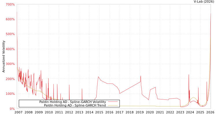 graph of Paldin Holding AD SGARCH