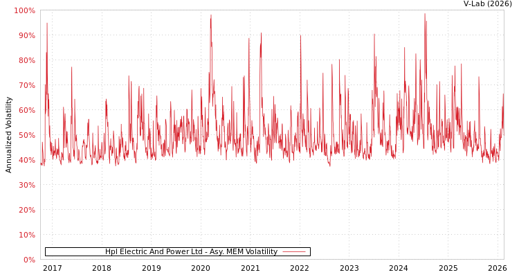 graph of Hpl Electric And Power Ltd AMEM