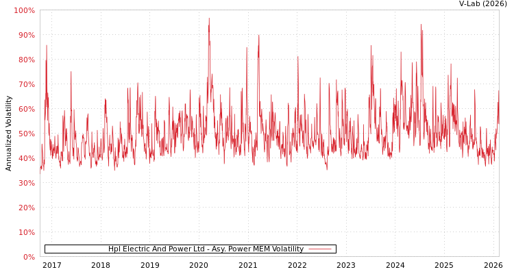 graph of Hpl Electric And Power Ltd APMEM