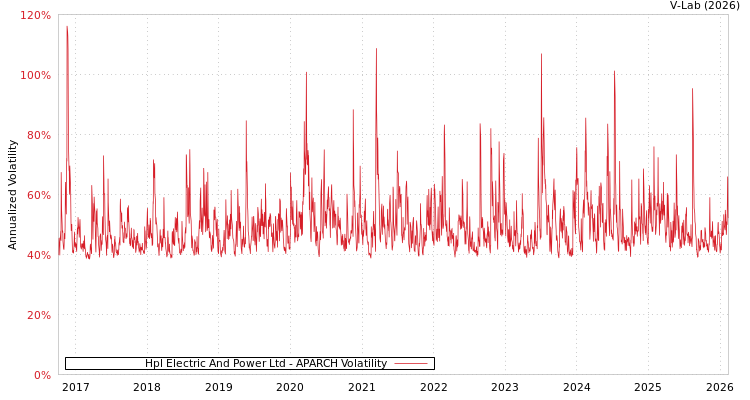 graph of Hpl Electric And Power Ltd APARCH