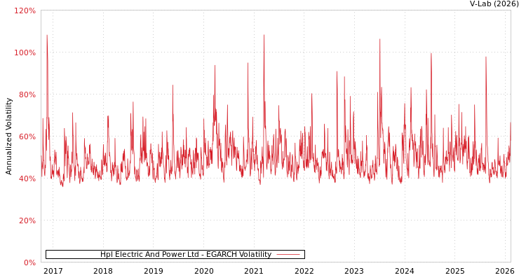 graph of Hpl Electric And Power Ltd EGARCH