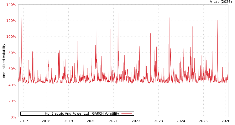 graph of Hpl Electric And Power Ltd GARCH