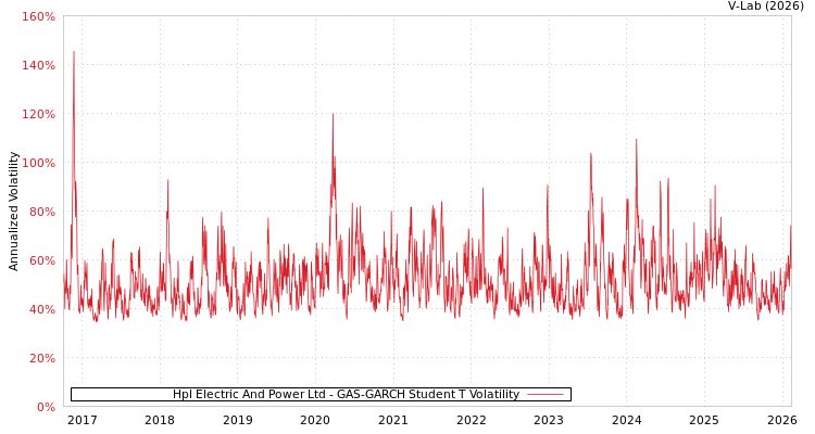 graph of Hpl Electric And Power Ltd GAS-GARCH-T