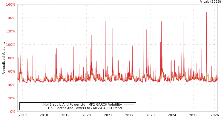 graph of Hpl Electric And Power Ltd MF2-GARCH