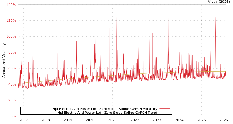 graph of Hpl Electric And Power Ltd S0GARCH