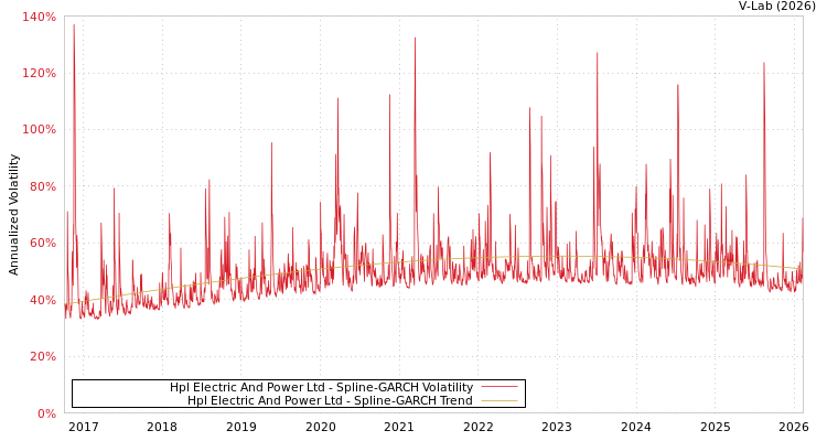 graph of Hpl Electric And Power Ltd SGARCH