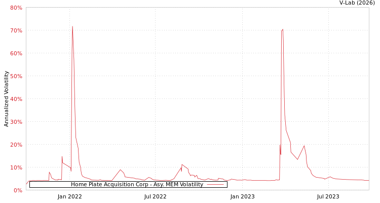 graph of Home Plate Acquisition Corp AMEM