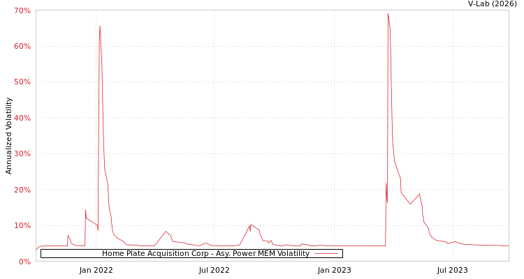 graph of Home Plate Acquisition Corp APMEM