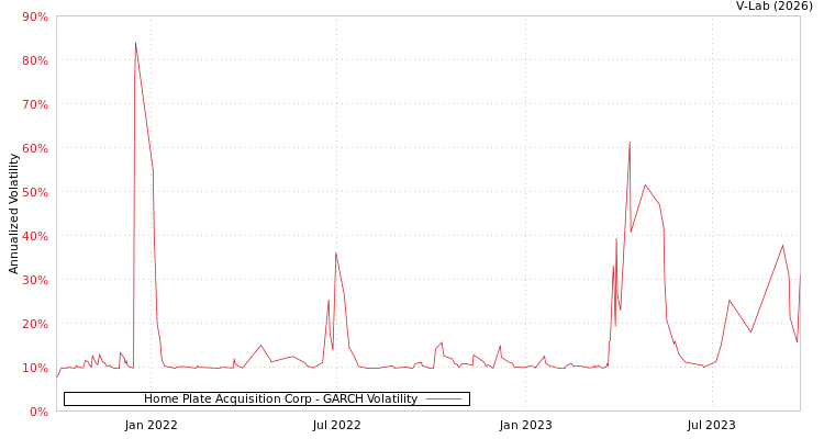 graph of Home Plate Acquisition Corp GARCH