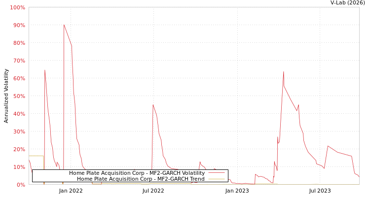 graph of Home Plate Acquisition Corp MF2-GARCH