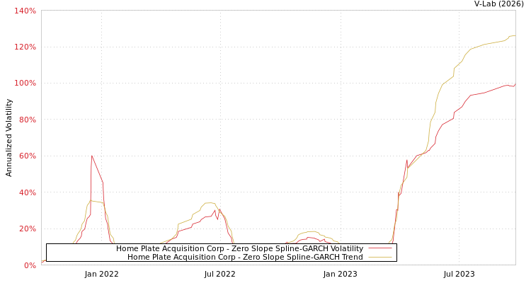 graph of Home Plate Acquisition Corp S0GARCH