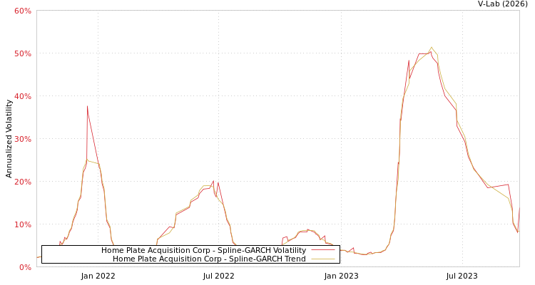graph of Home Plate Acquisition Corp SGARCH
