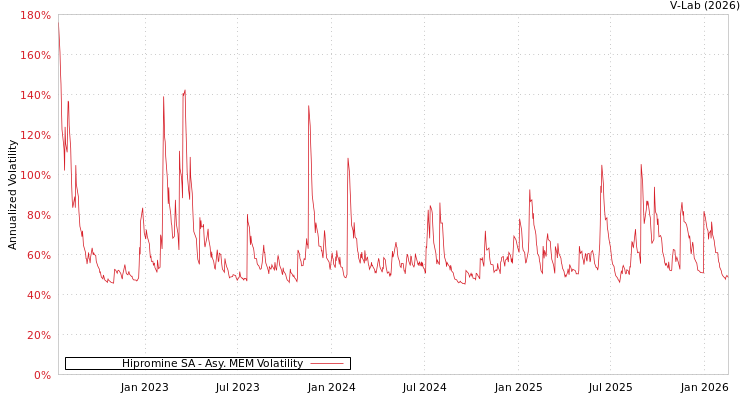 graph of Hipromine SA AMEM