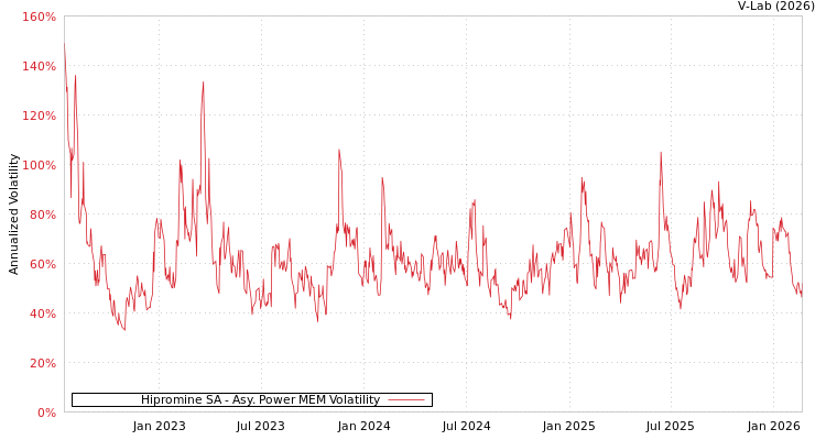 graph of Hipromine SA APMEM