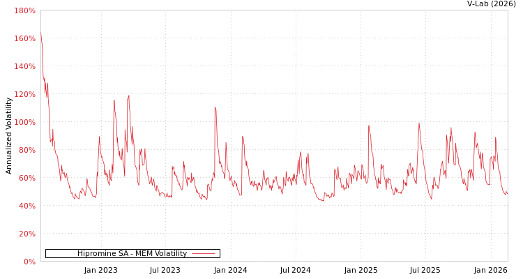 graph of Hipromine SA MEM