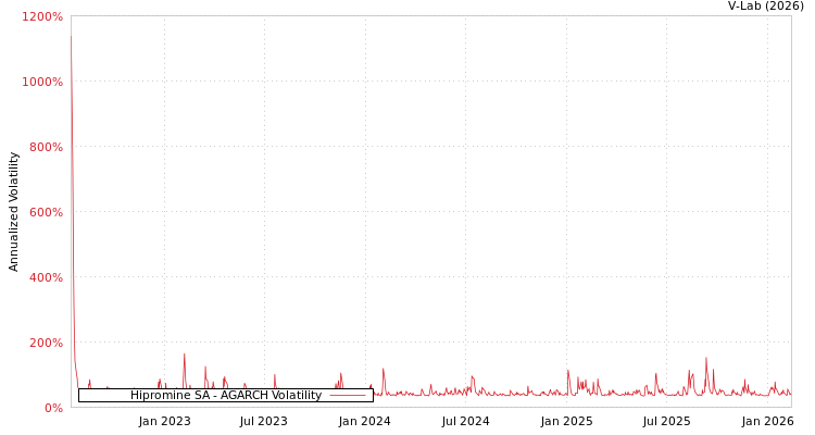graph of Hipromine SA AGARCH