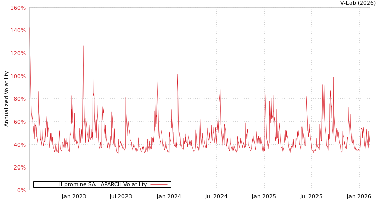 graph of Hipromine SA APARCH