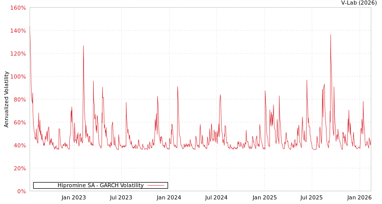 graph of Hipromine SA GARCH