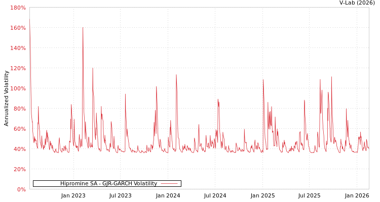 graph of Hipromine SA GJR-GARCH