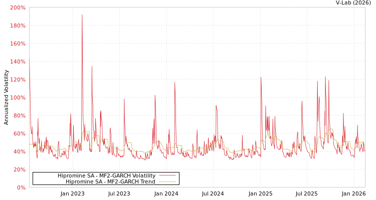 graph of Hipromine SA MF2-GARCH