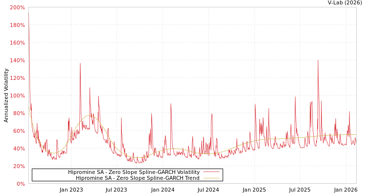 graph of Hipromine SA S0GARCH
