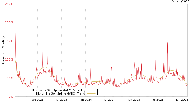graph of Hipromine SA SGARCH