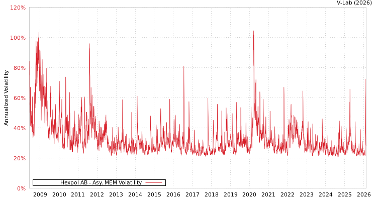 graph of Hexpol AB AMEM