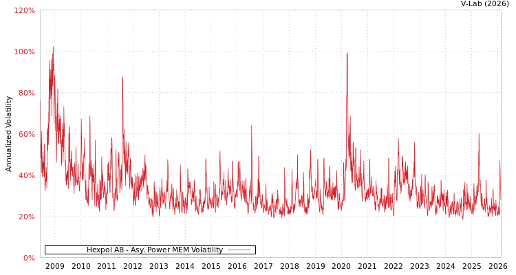 graph of Hexpol AB APMEM