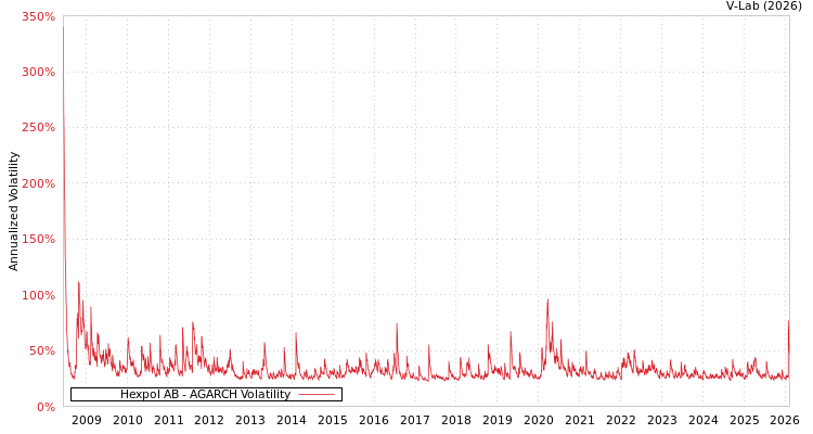 graph of Hexpol AB AGARCH