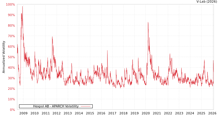 graph of Hexpol AB APARCH