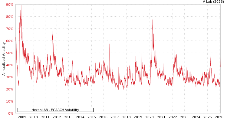 graph of Hexpol AB EGARCH