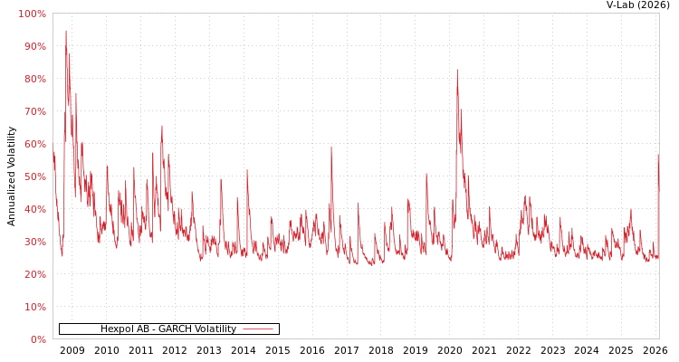 graph of Hexpol AB GARCH