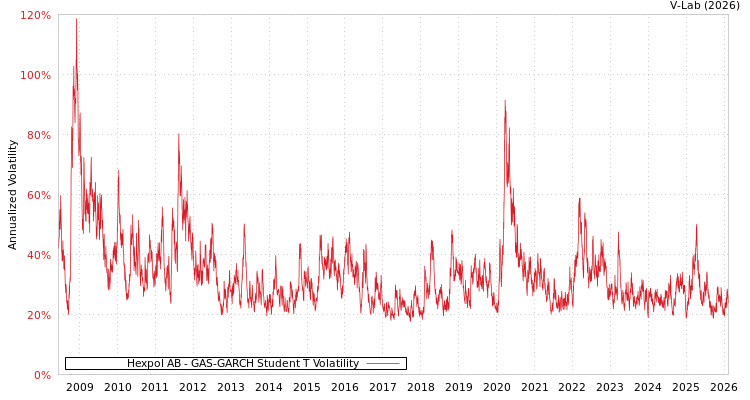graph of Hexpol AB GAS-GARCH-T