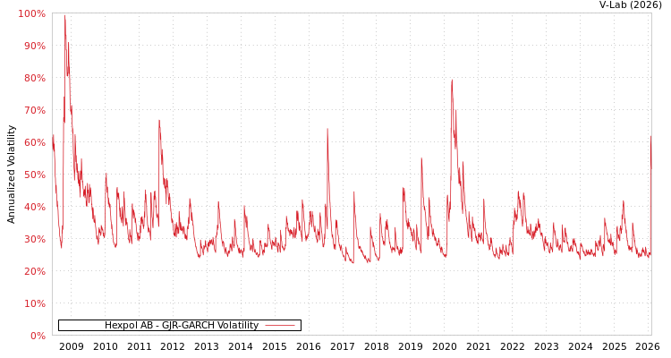 graph of Hexpol AB GJR-GARCH