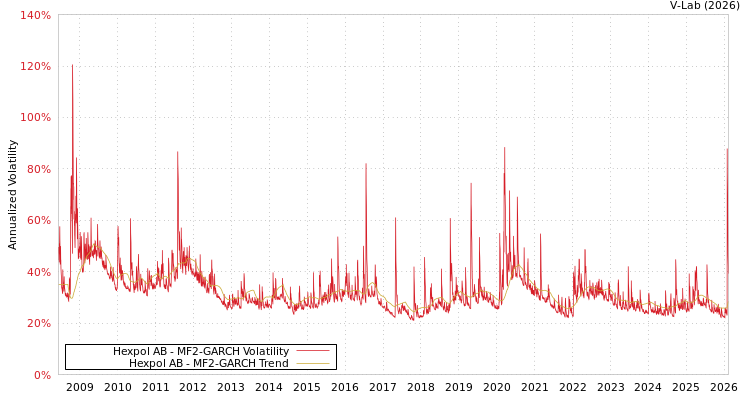 graph of Hexpol AB MF2-GARCH