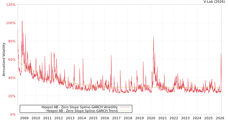 graph of Hexpol AB S0GARCH