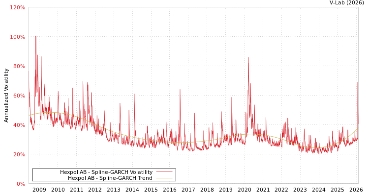 graph of Hexpol AB SGARCH