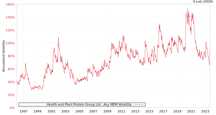 graph of Health and Plant Protein Group Ltd AMEM